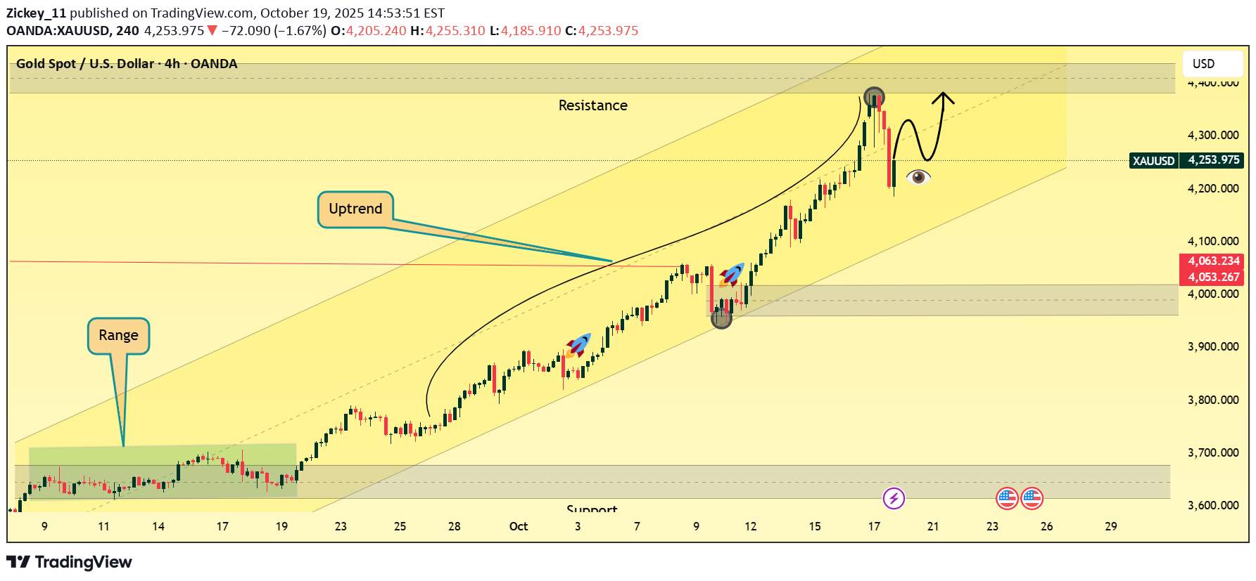 خریدPAXG،تکنیکال،Zickey_11
