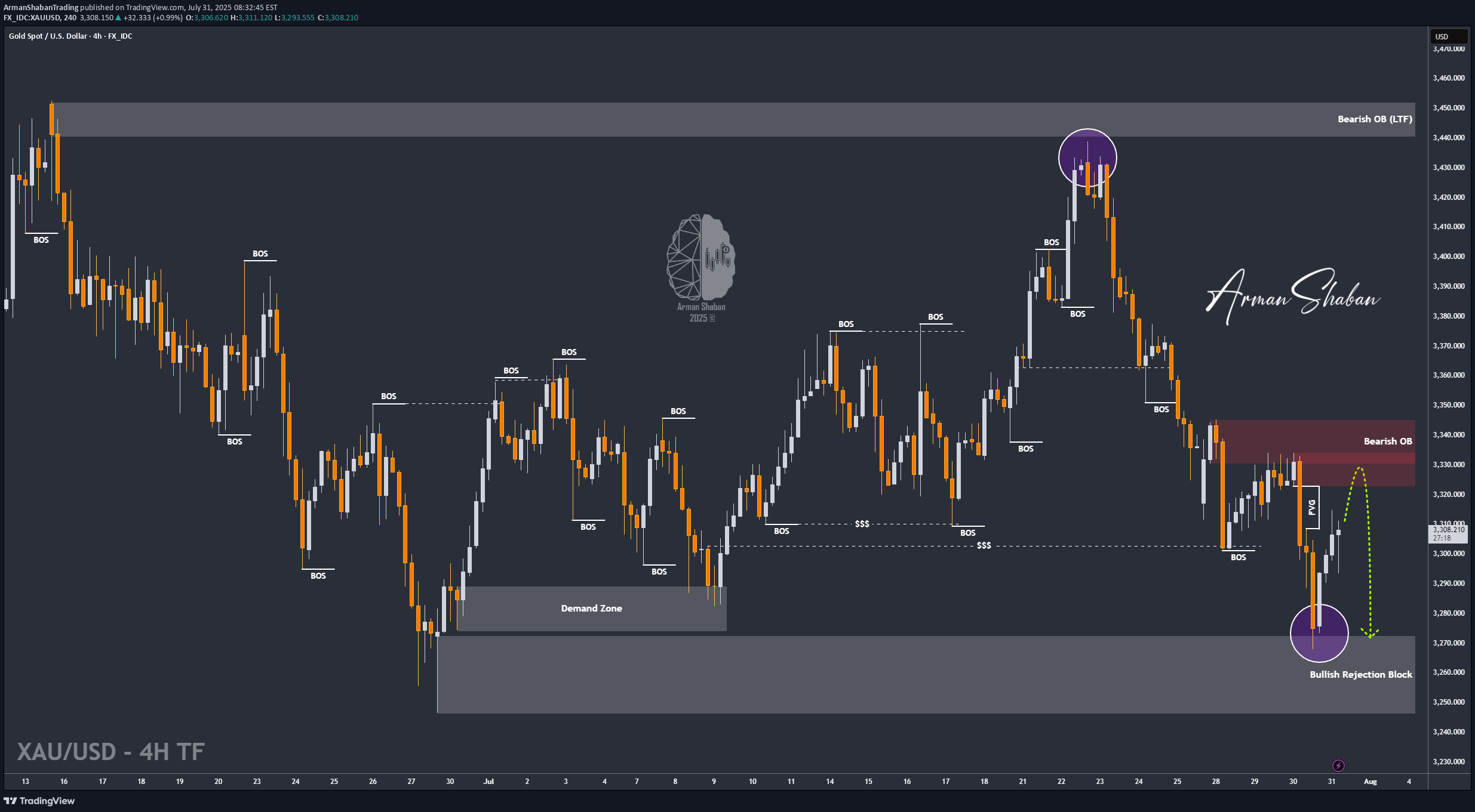 فروشPAXG،تکنیکال،ArmanShabanTrading