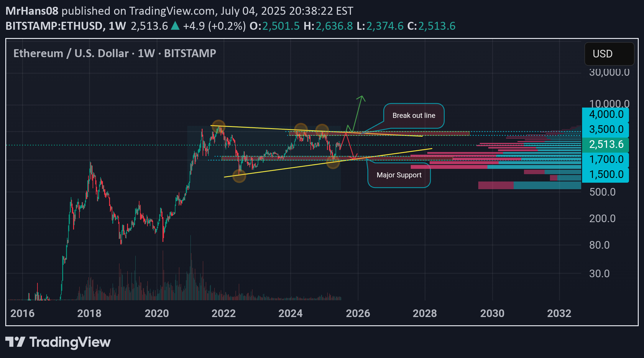 ETH،Technical،MrHans08