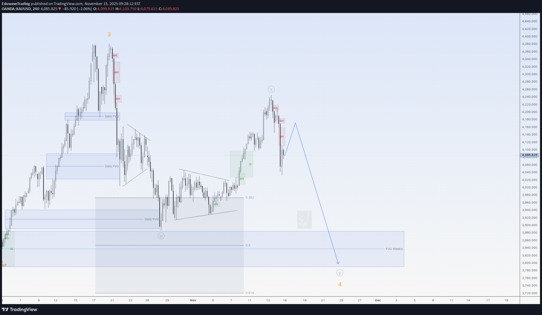 فروشPAXG،تکنیکال،EduwaveTrading