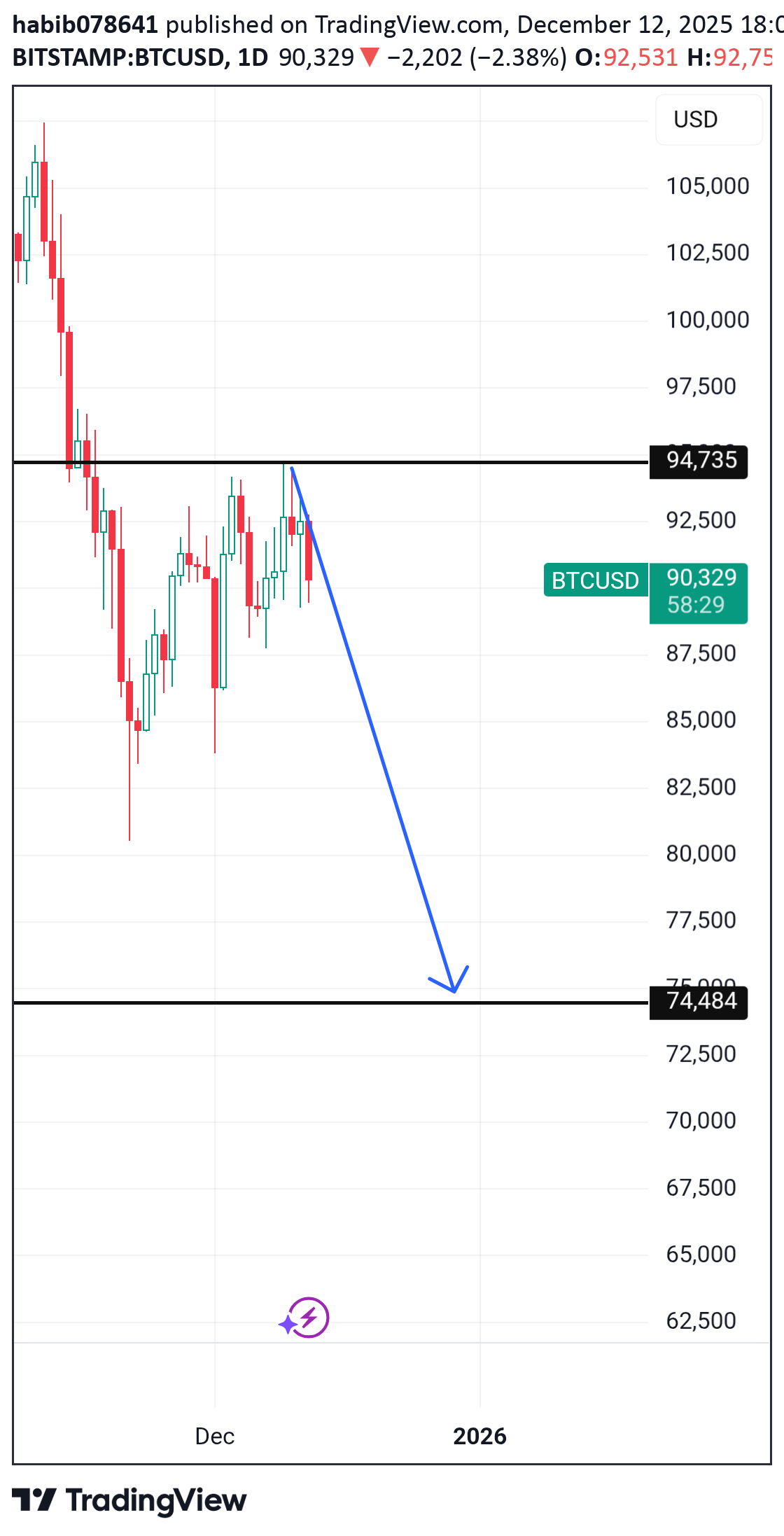 İndirimBTC،Teknik،habib078641