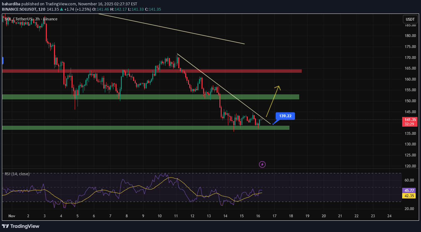 خریدSOL،تکنیکال،bahardiba