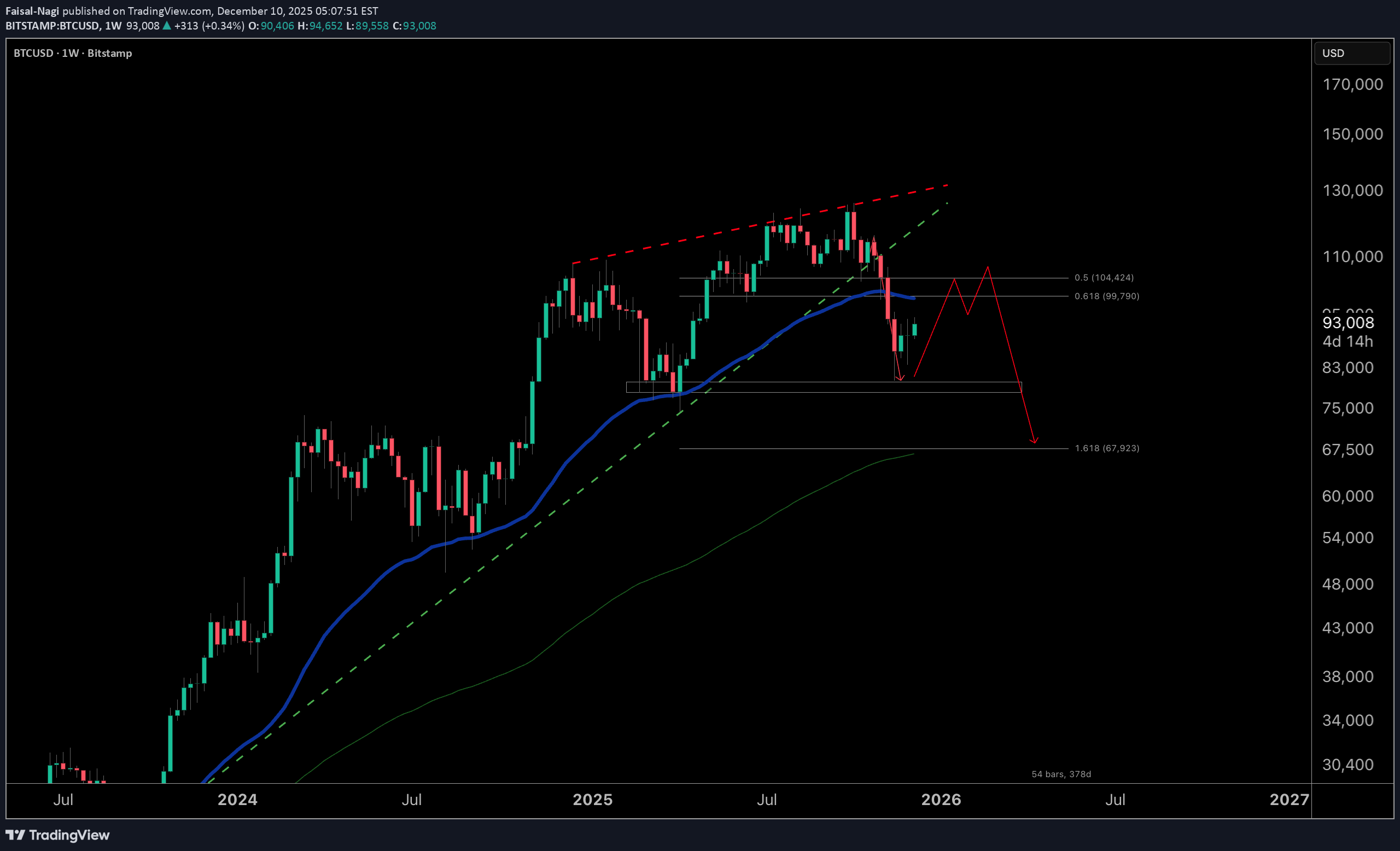 BTC،تکنیکال،Faisal-Nagi