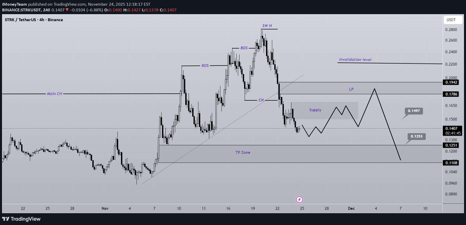 STRK،Technical،iMoneyTeam