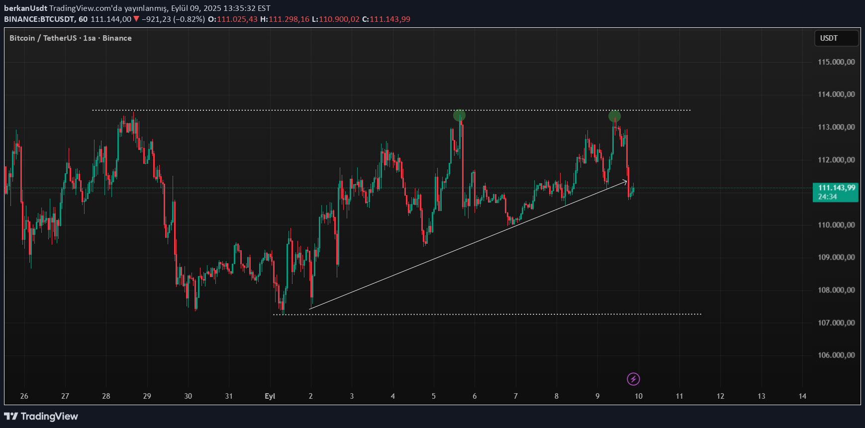 فروشBTC،تکنیکال،berkanUsdt