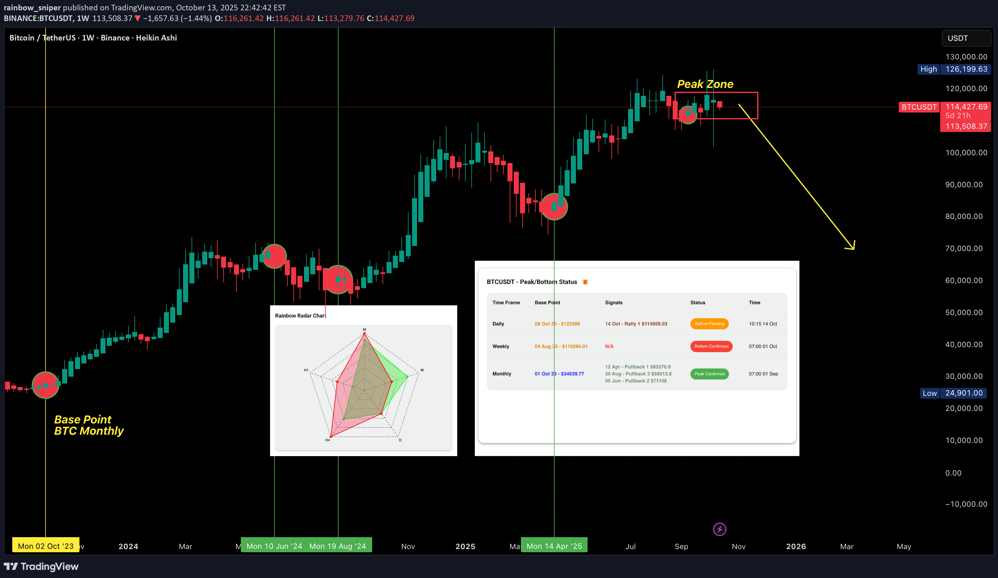 SellBTC،Technical،rainbow_sniper