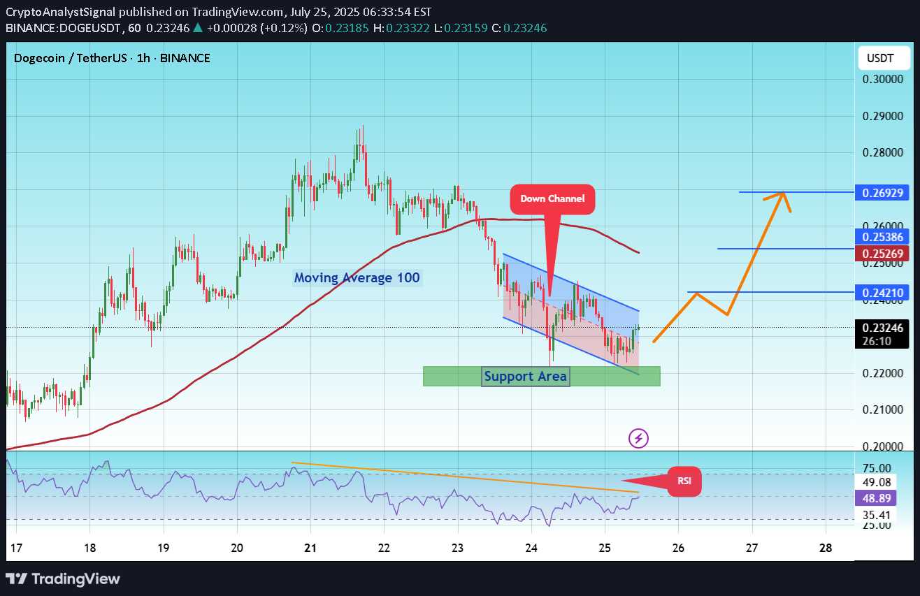 خریدDOGE،تکنیکال،CryptoAnalystSignal