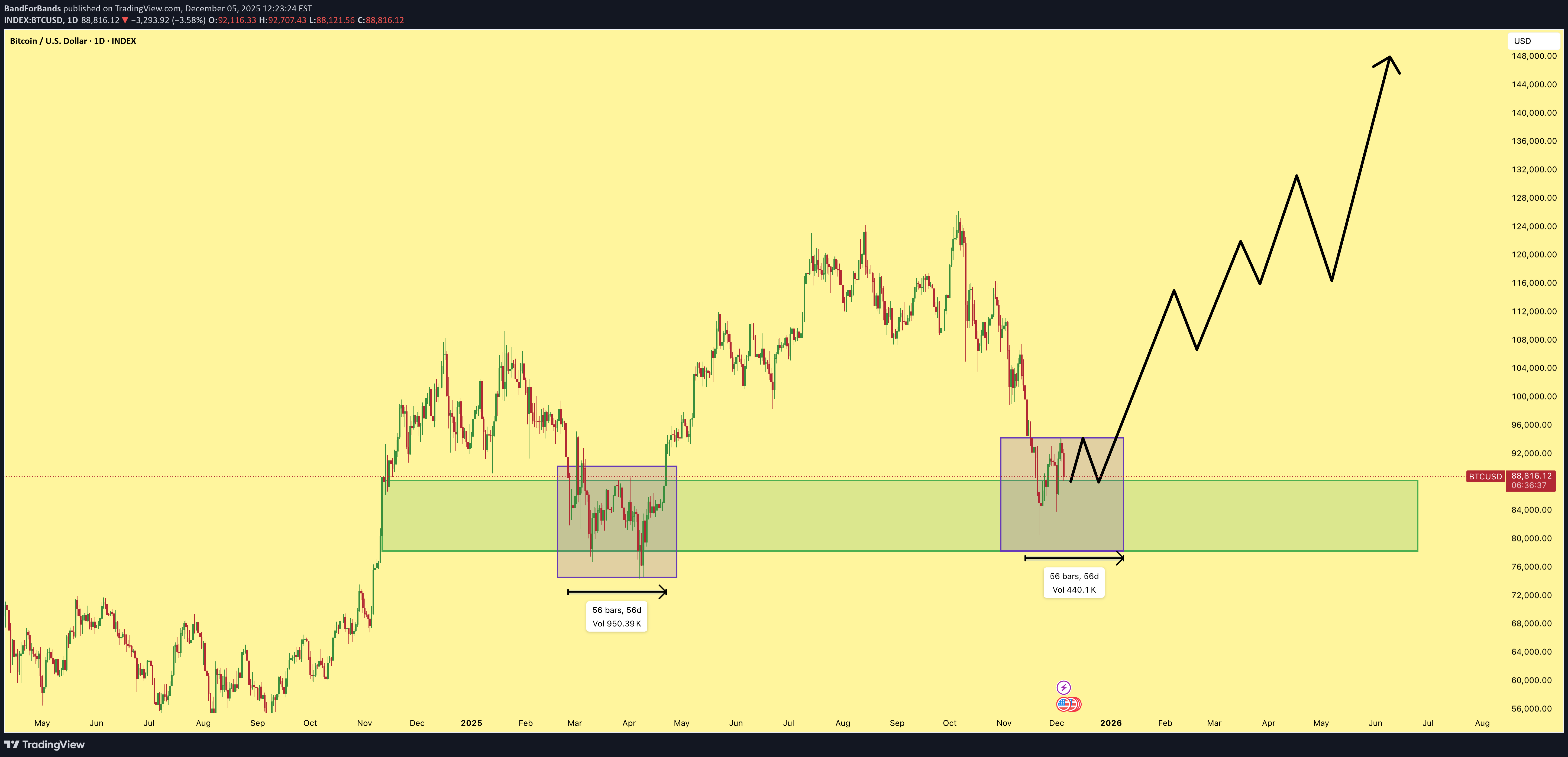 BuyBTC،Technical،BandForBands