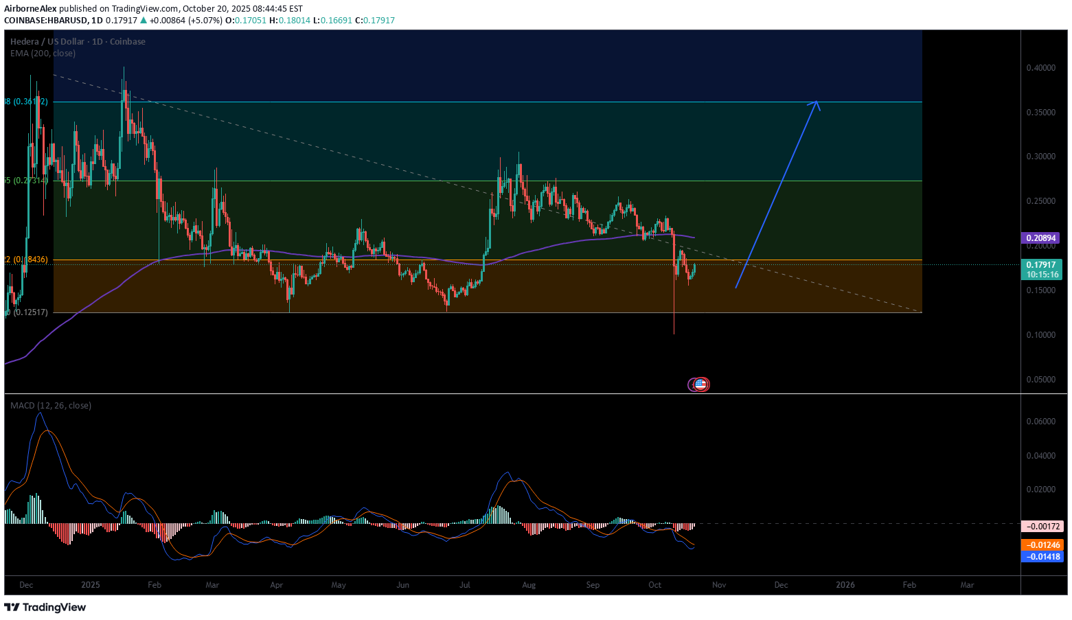 HBAR،تکنیکال،AirborneAlex