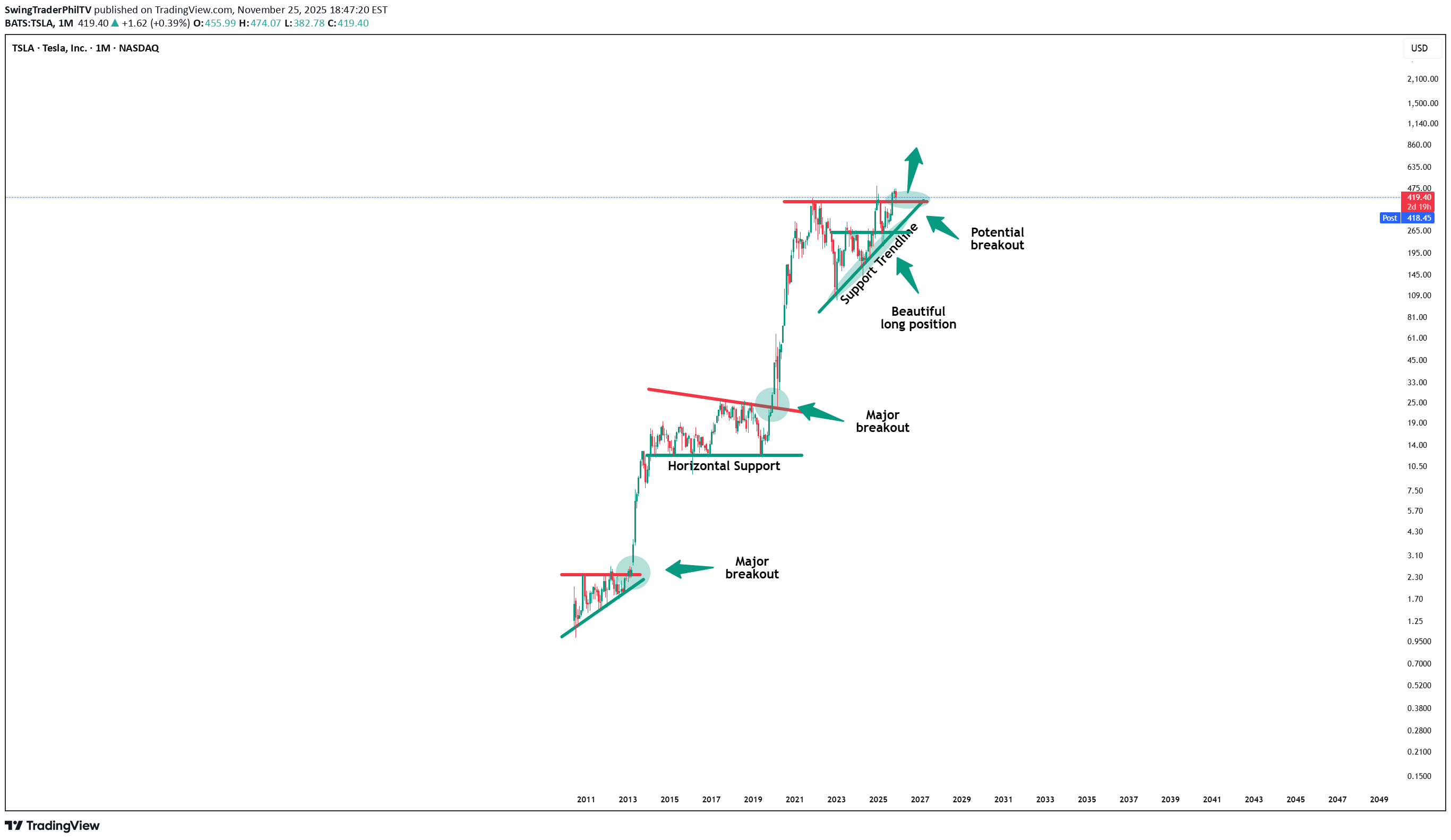 خریدTSLAX،تکنیکال،SwingTraderPhilTV