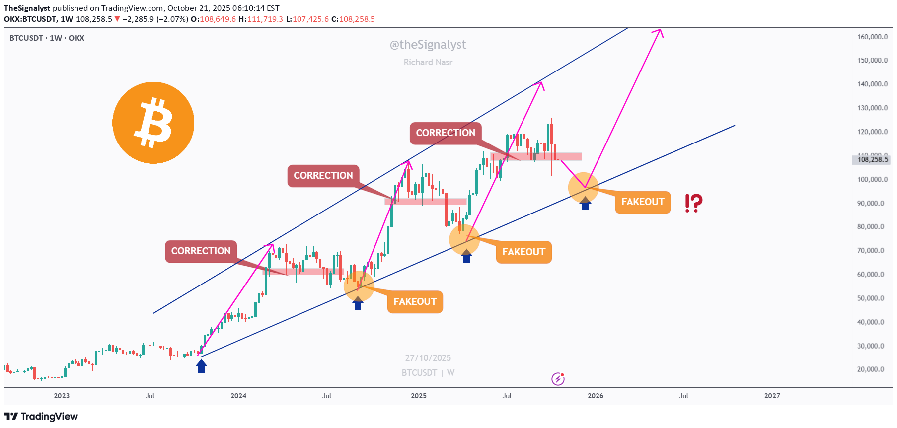 خریدBTC،تکنیکال،TheSignalyst