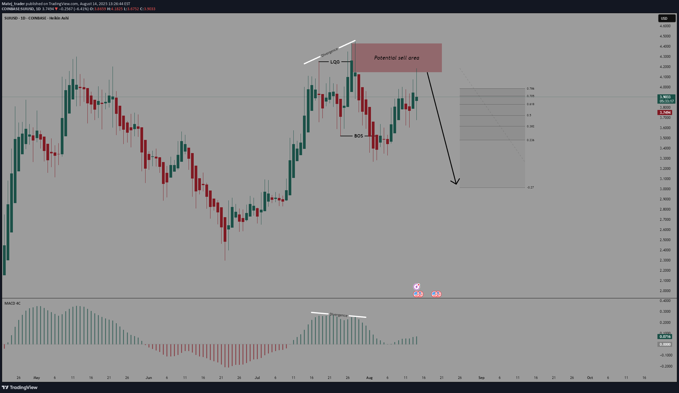 بيعSUI،التحليل الفني،Matej_trader
