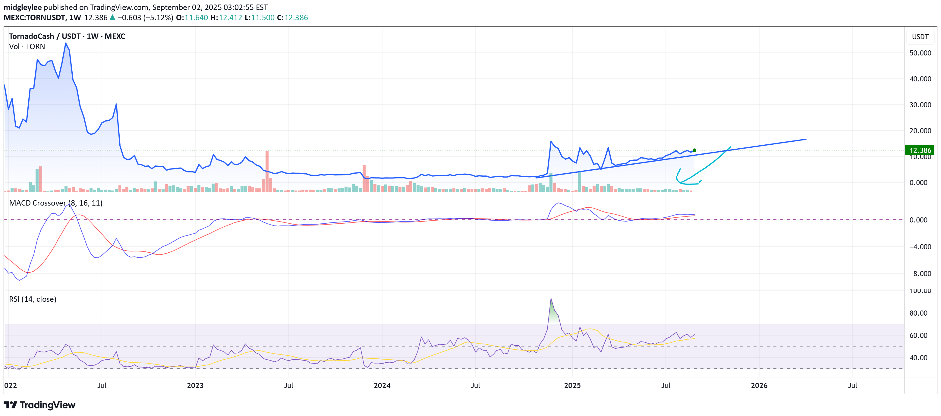 TORN،تکنیکال،mega_hobnobz