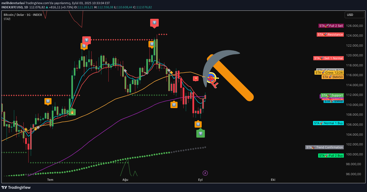 BTC،تکنیکال،melihderetarlasi