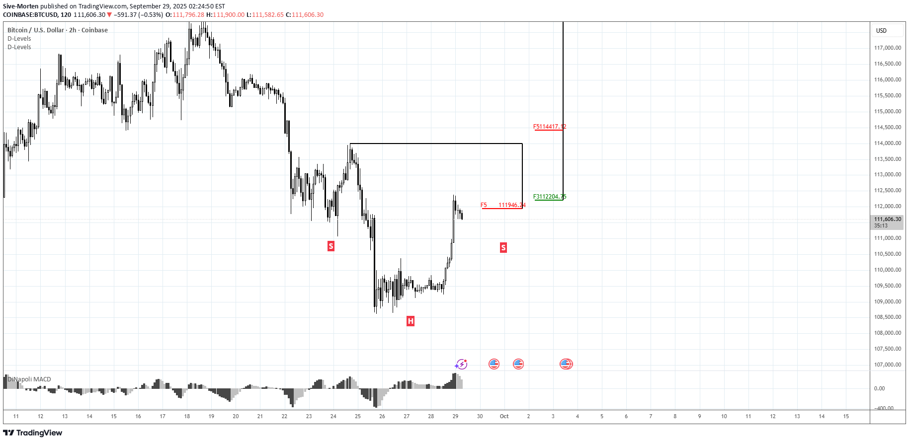 BTC،تکنیکال،Sive-Morten