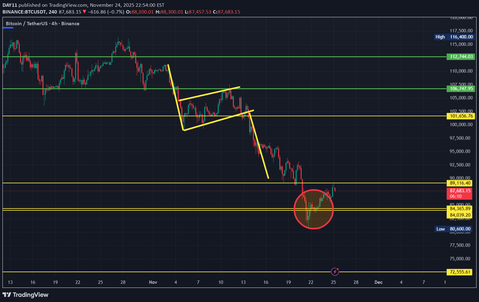 BTC،تکنیکال،DAY11