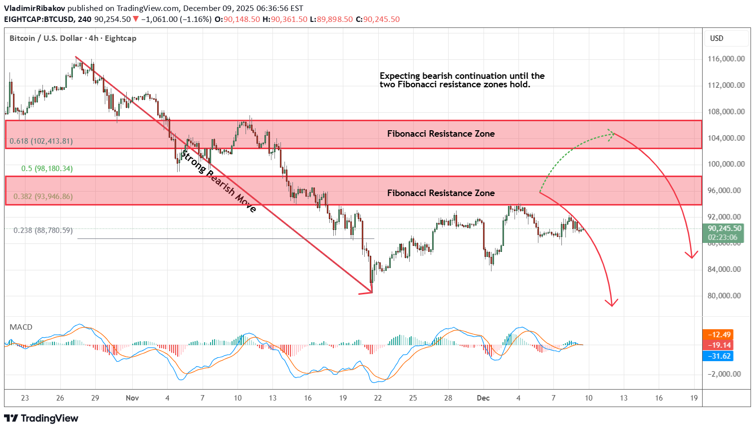 فروشBTC،تکنیکال،VladimirRibakov