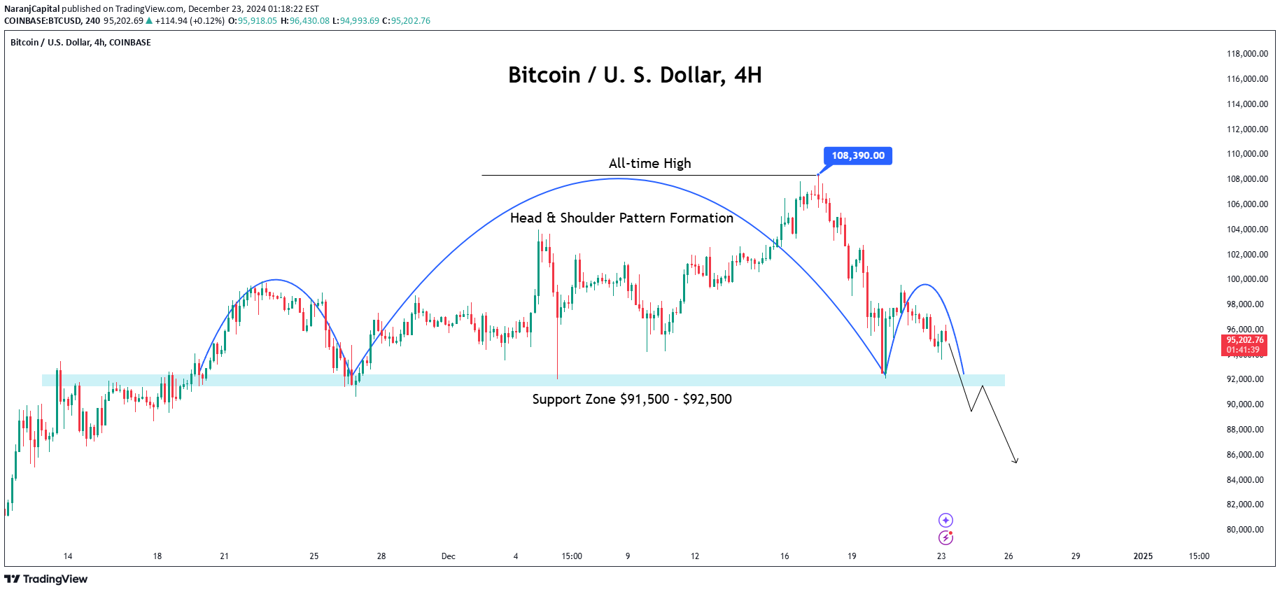 فروشBTC،تکنیکال،NaranjCapital