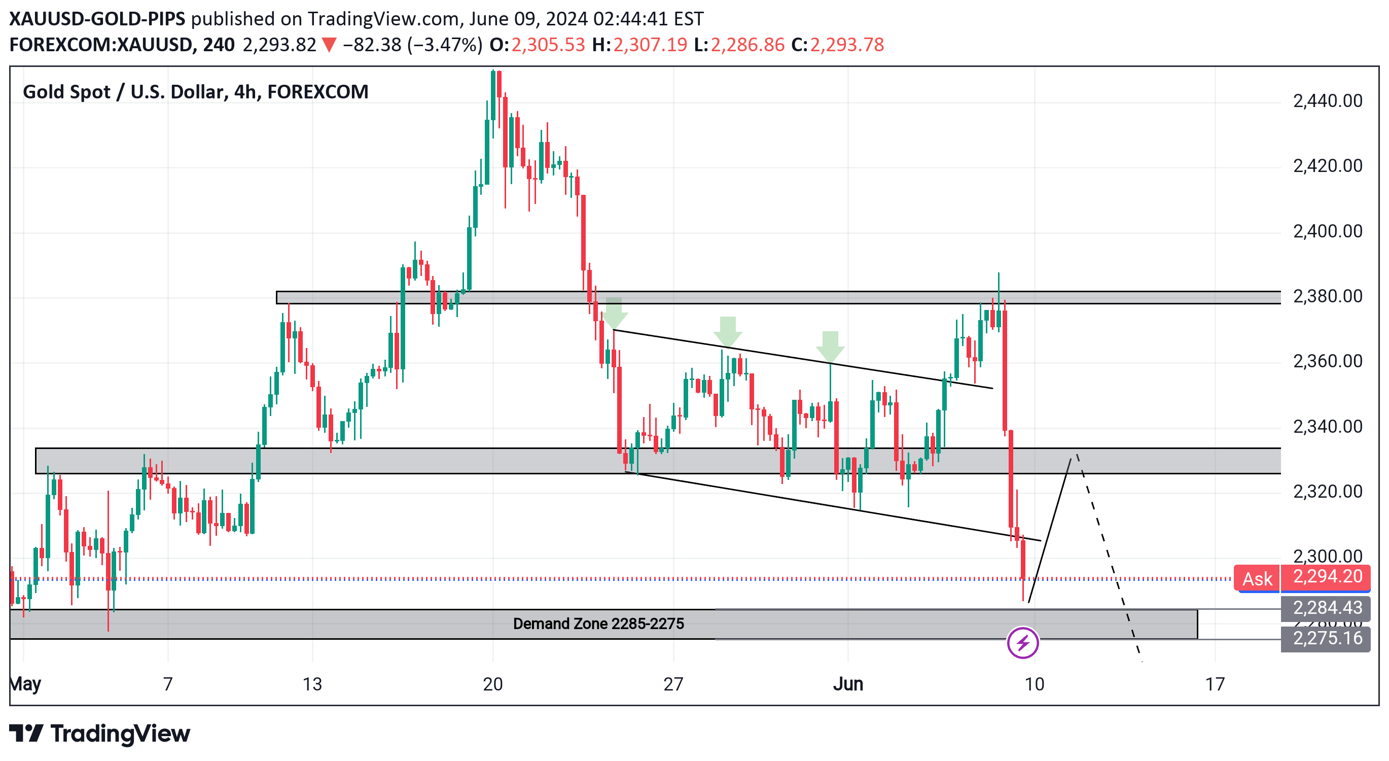 خریدPAXG،تکنیکال،XAUUSD-GOLD-PIPS