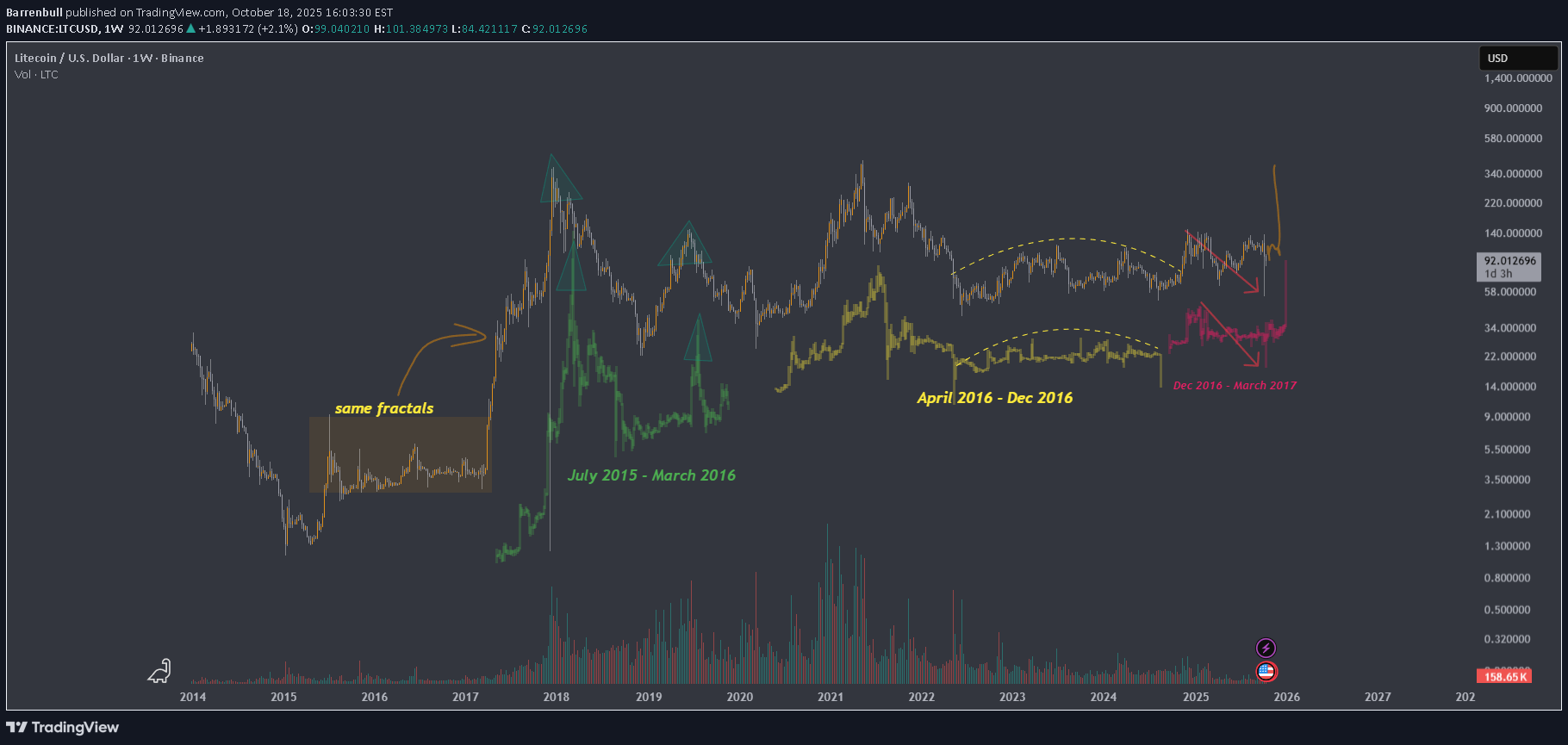 خریدLTC،تکنیکال،Barrenbull