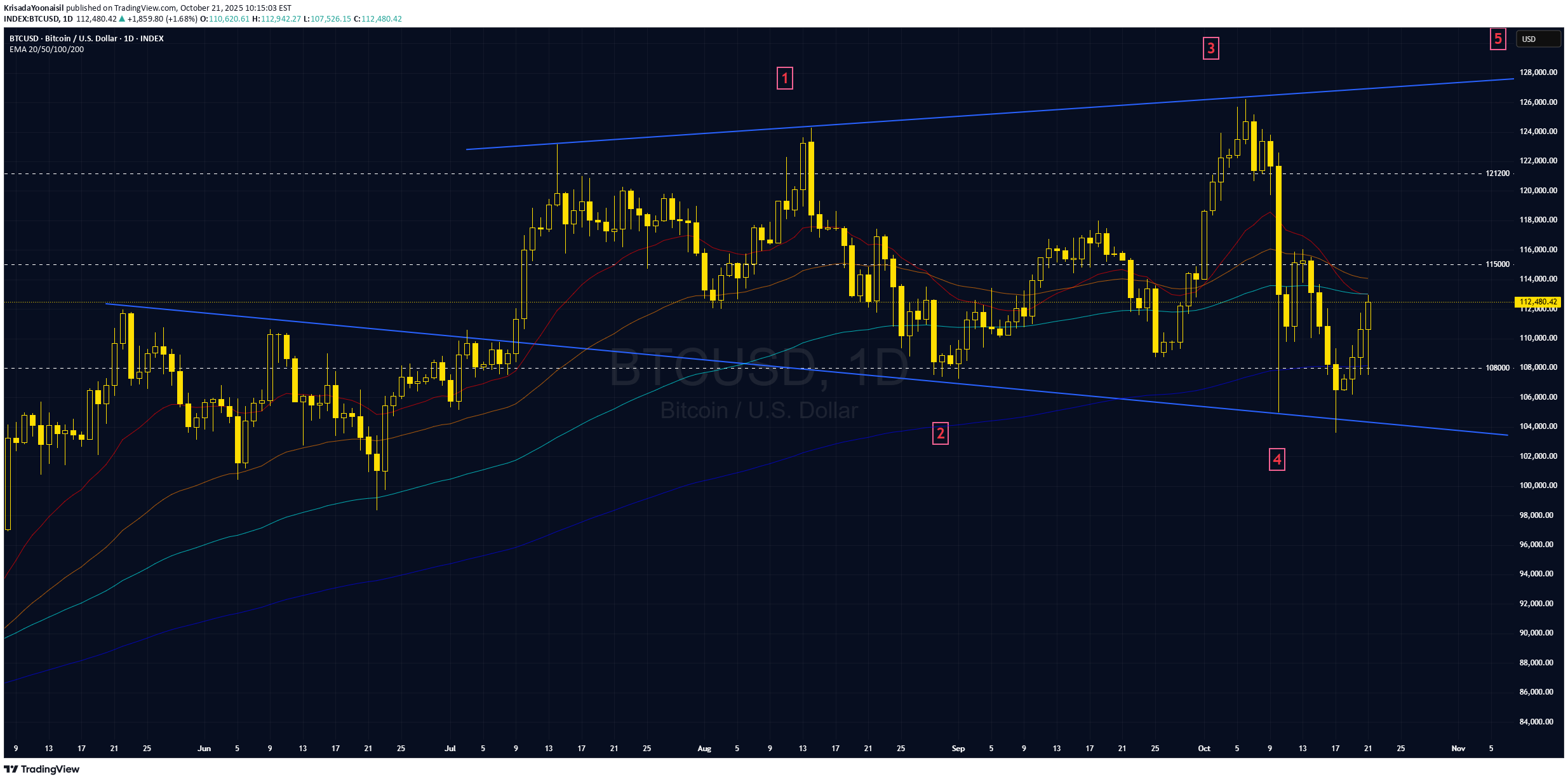 خریدBTC،تکنیکال،KrisadaYoonaisil