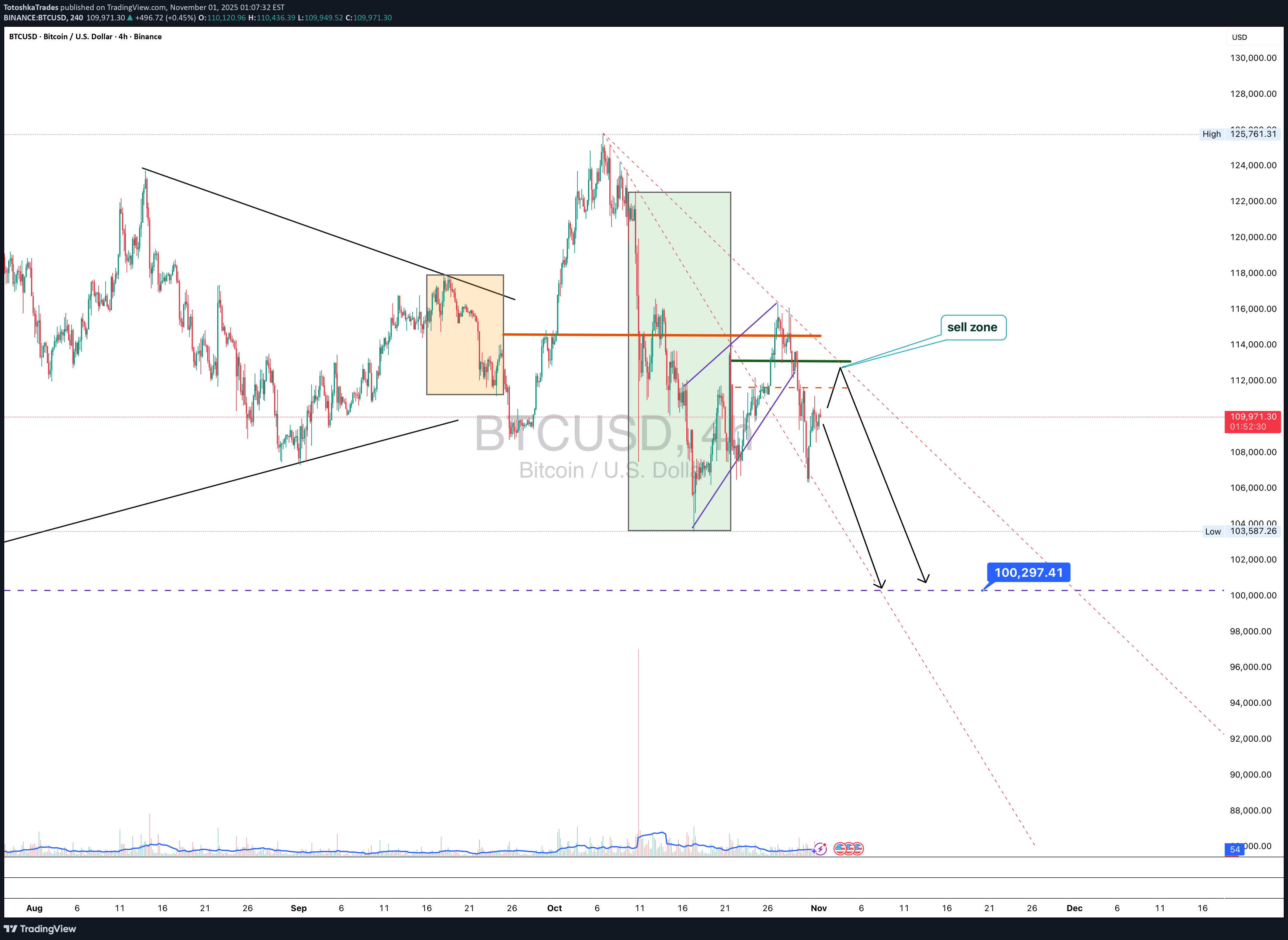 فروشBTC،تکنیکال،TotoshkaTrades