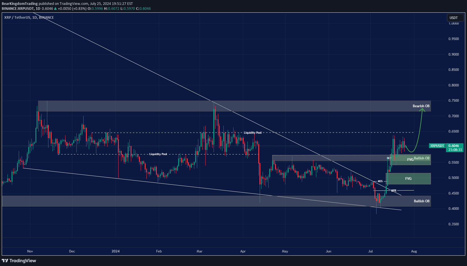 خریدXRP،تکنیکال،BearKingdomTrading