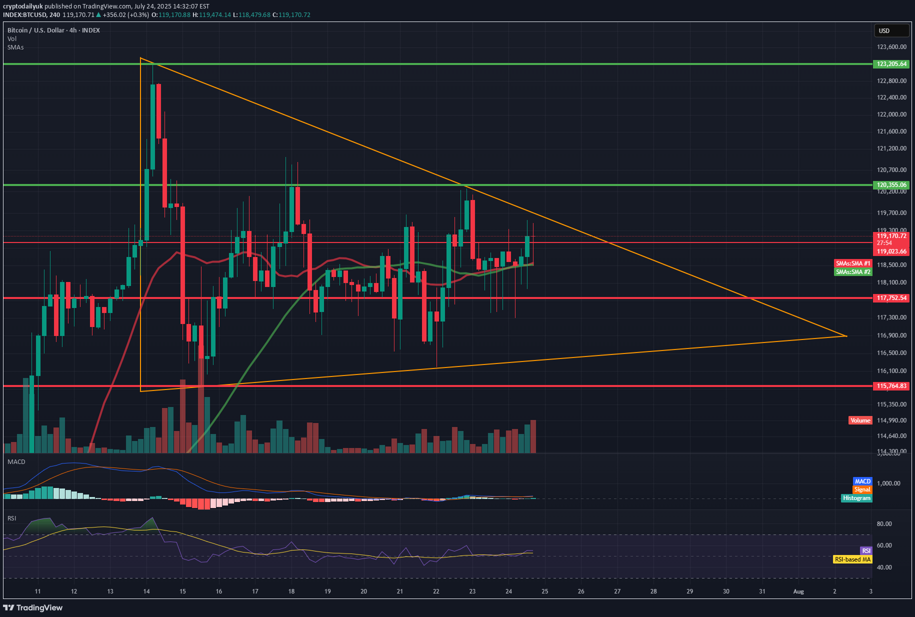 BTC،Technical،cryptodailyuk