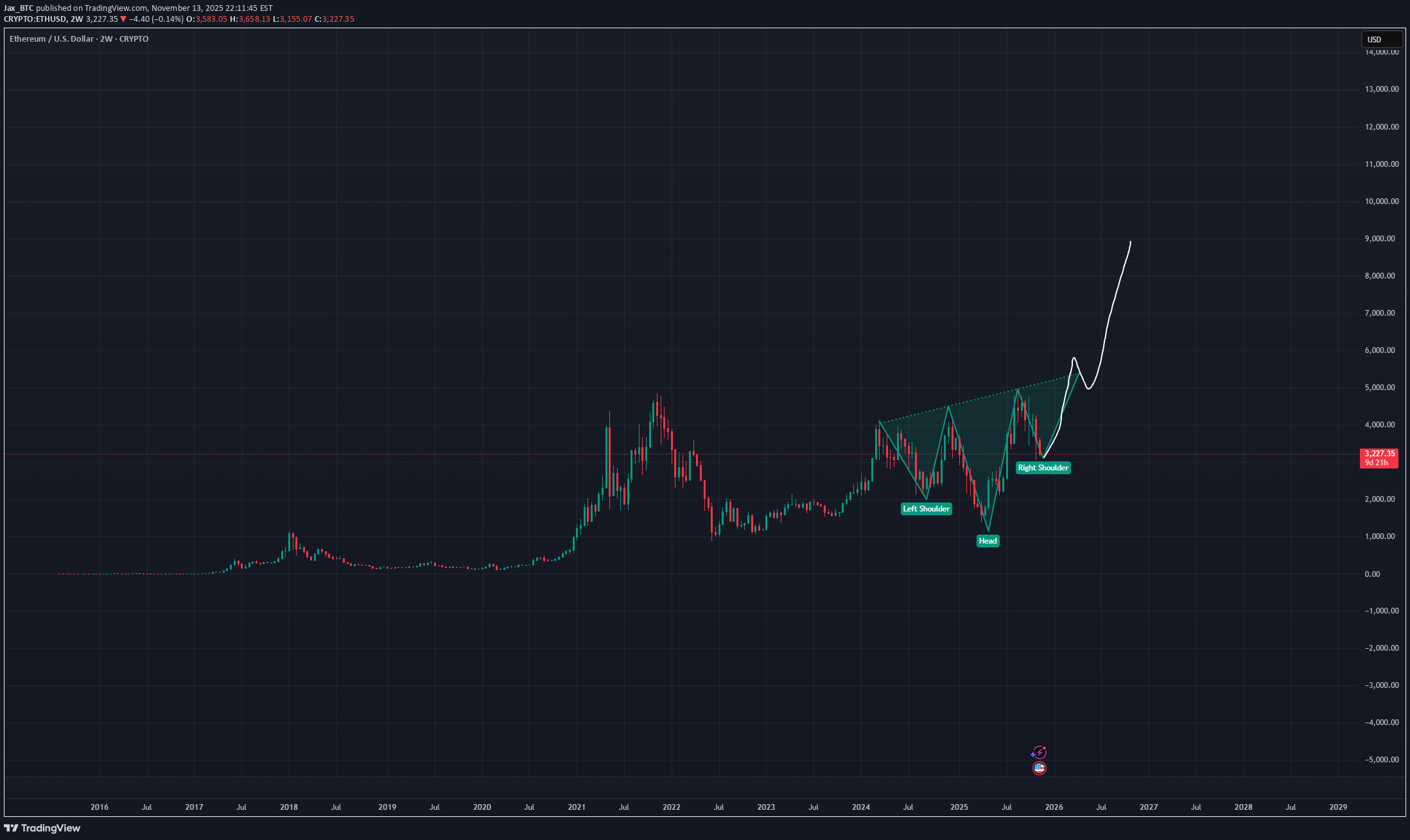 خریدETH،تکنیکال،Jax_BTC