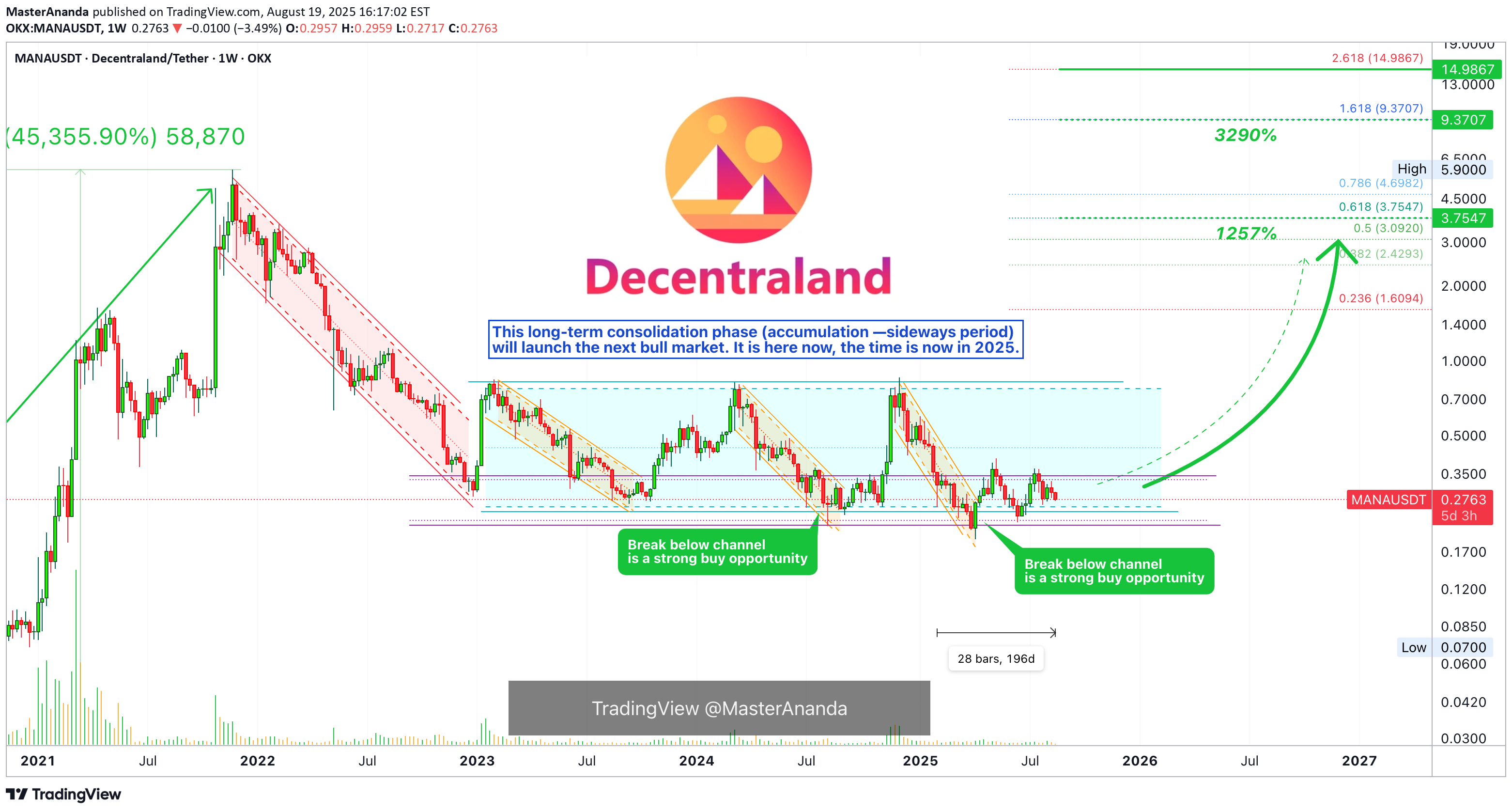 خریدMANA،تکنیکال،MasterAnanda