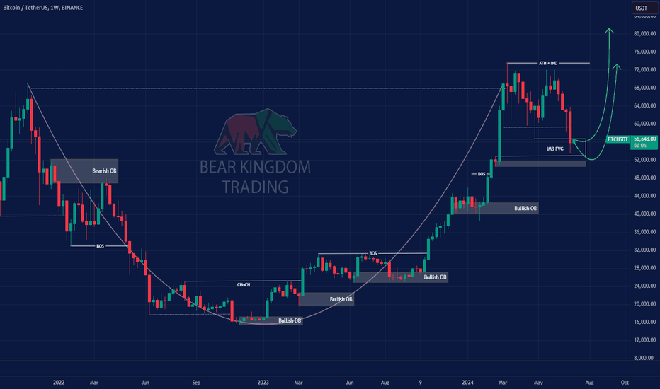 خریدBTC،تکنیکال،BearKingdomTrading