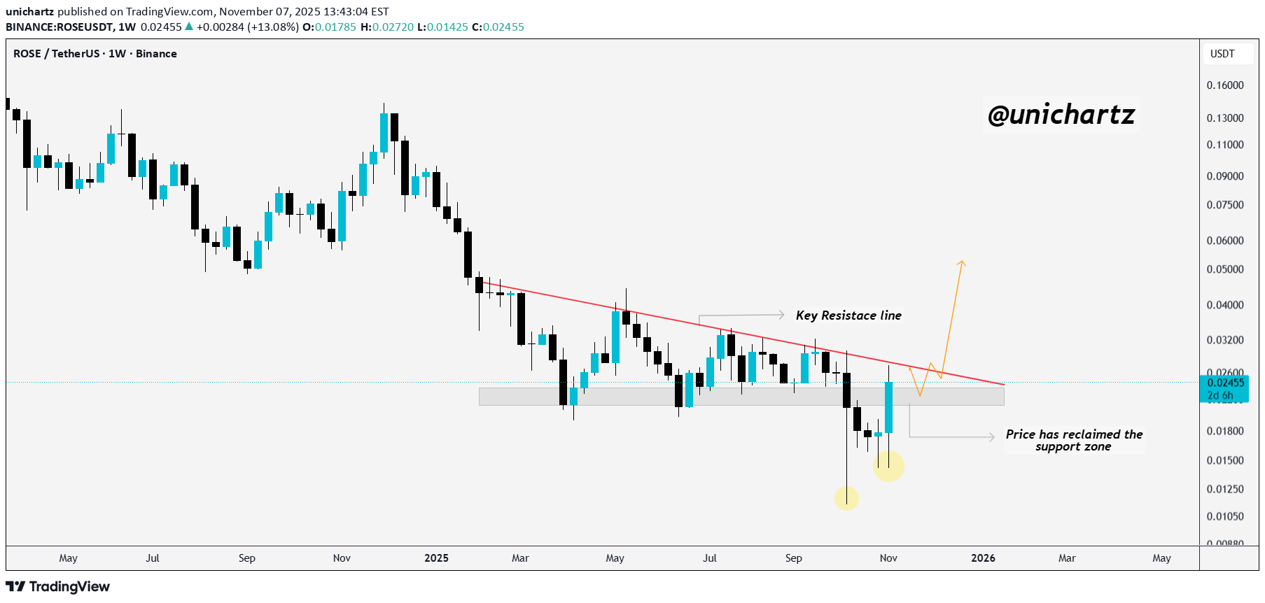 شراءROSE،التحليل الفني،unichartz