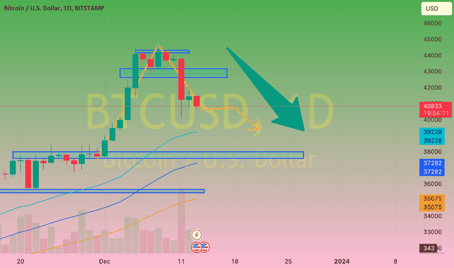 BTC،تکنیکال،Gwen_Humuna