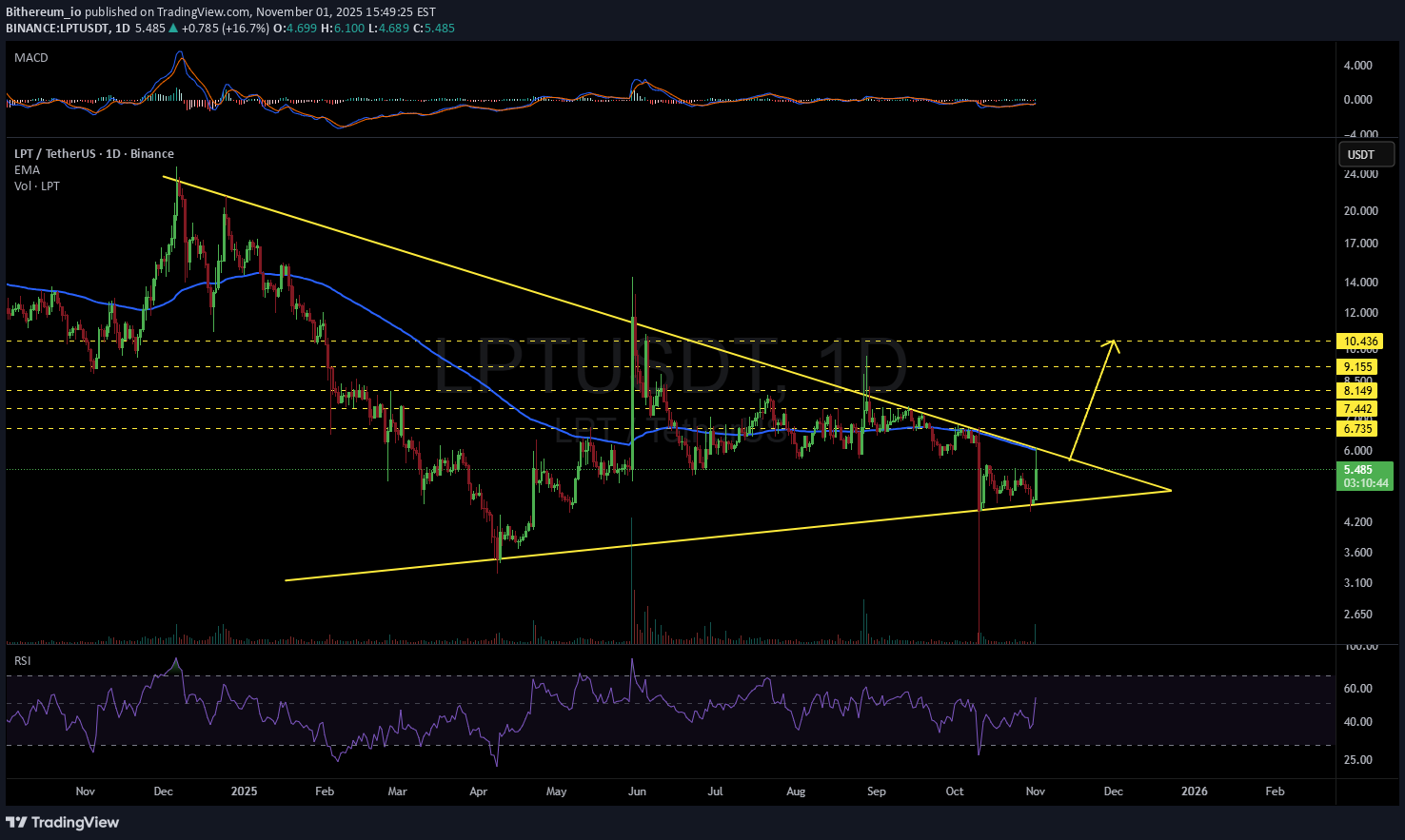 LPT،Technical،Bithereum_io