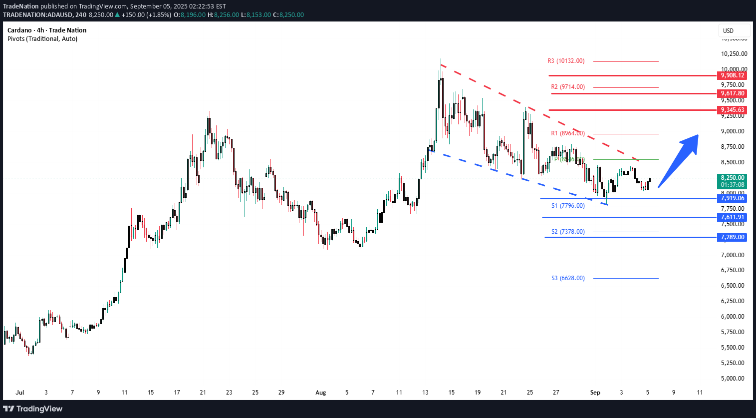 ADA،Technical،Trade Nation