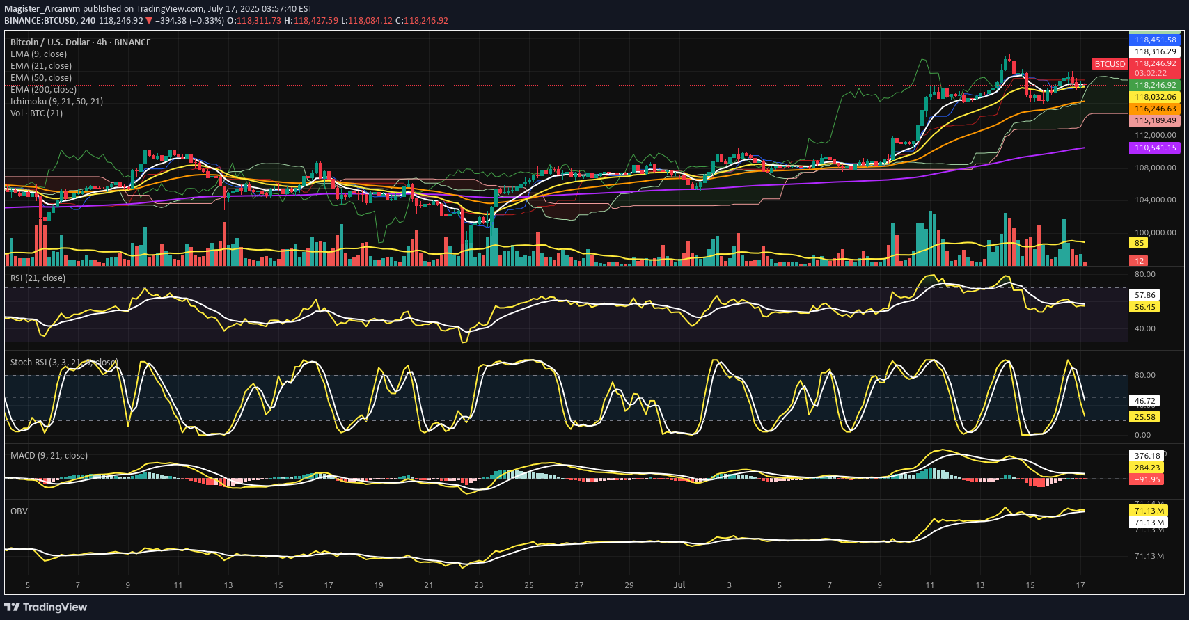 BuyBTC،Technical،Magister_Arcanvm