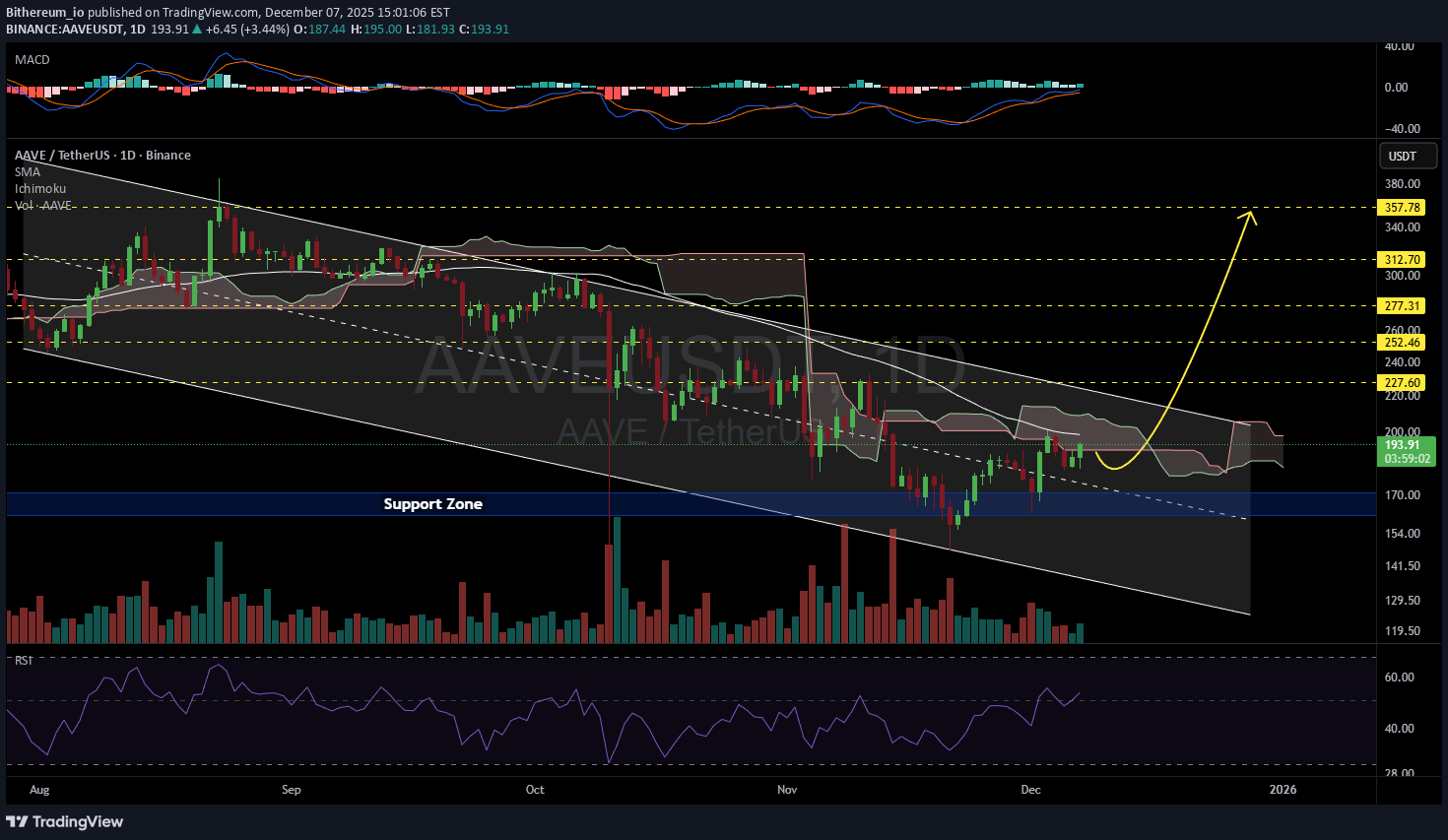 AAVE،التحليل الفني،Bithereum_io