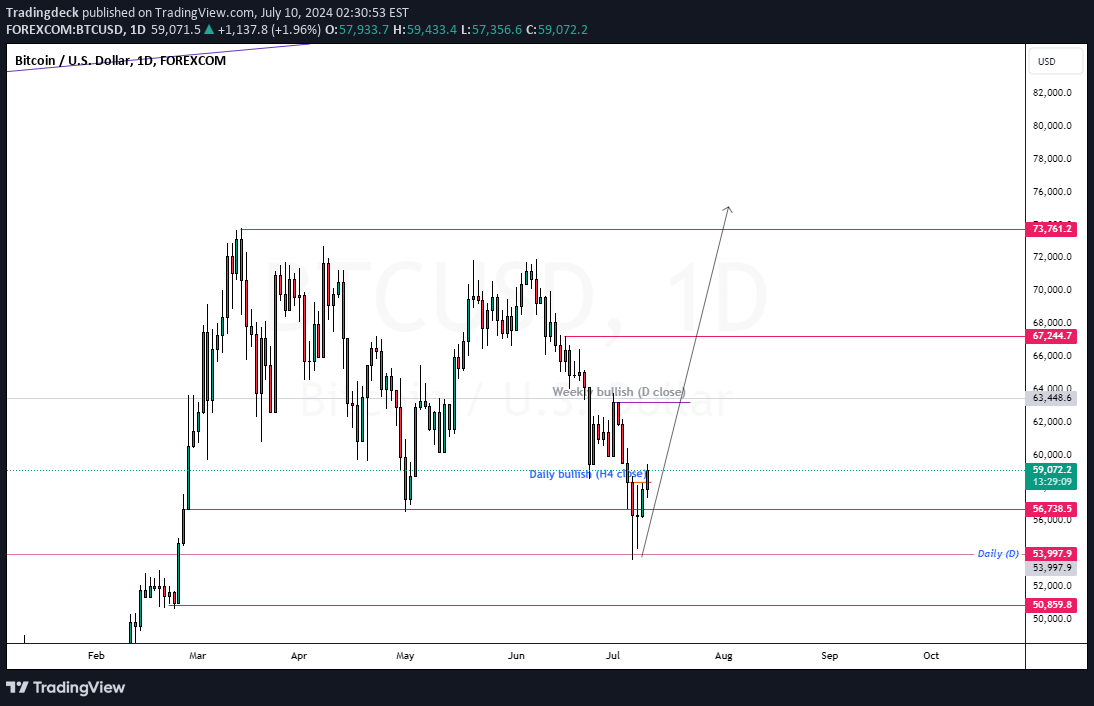 خریدBTC،تکنیکال،Tradingdeck