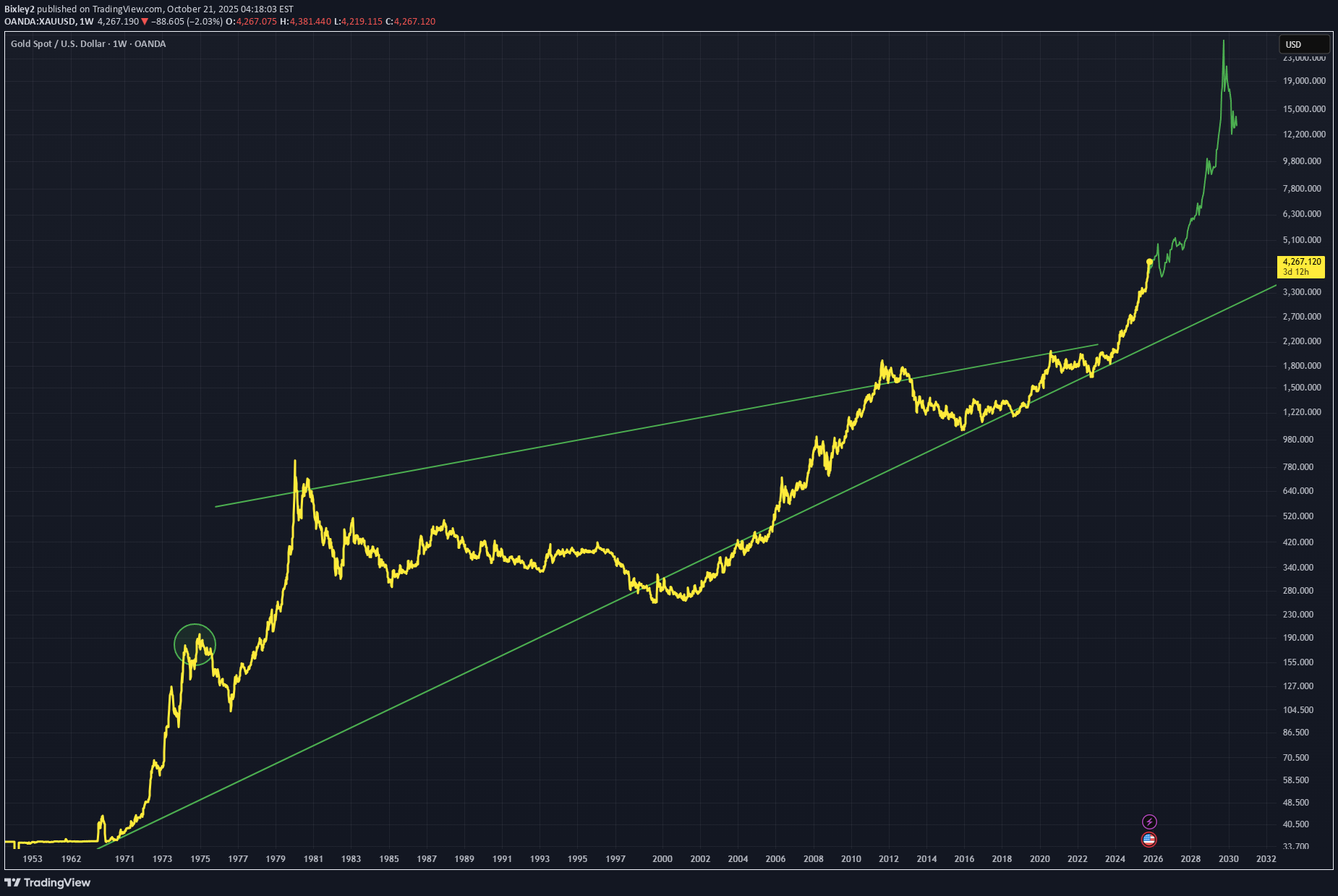 PAXG،تکنیکال،Bixley2