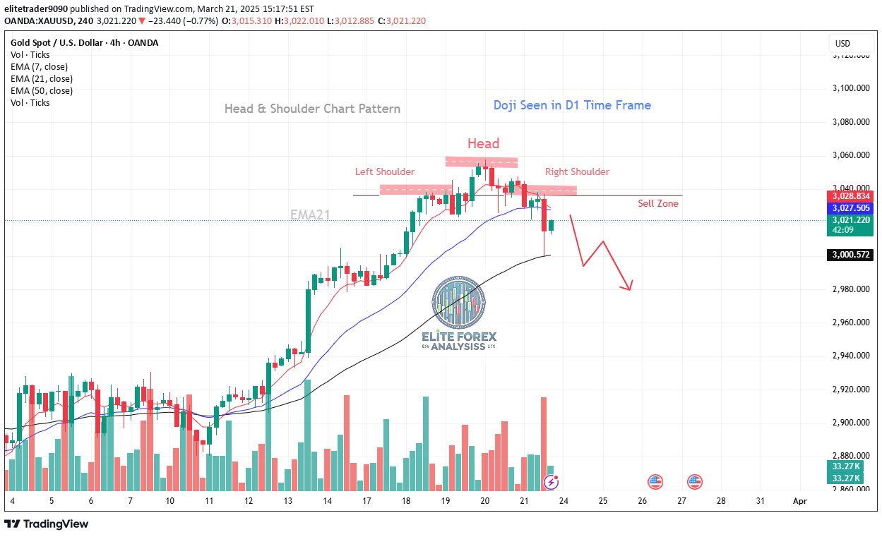 فروشPAXG،تکنیکال،elitetrader9090