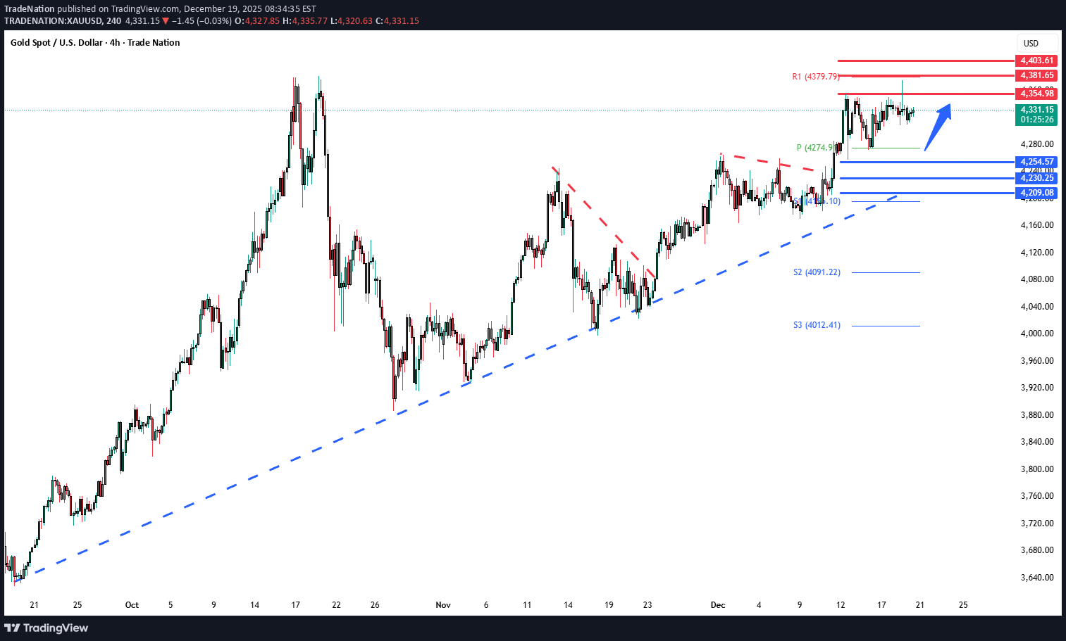 PAXG،Technical،Trade Nation