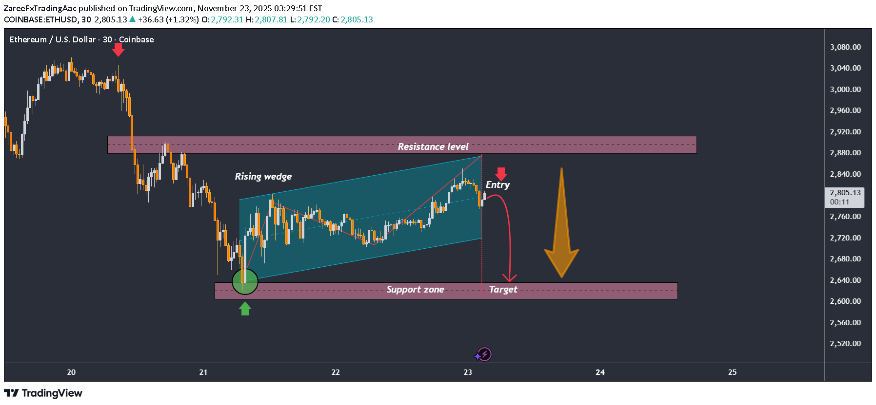 بيعETH،التحليل الفني،ZareeFxTradingAac