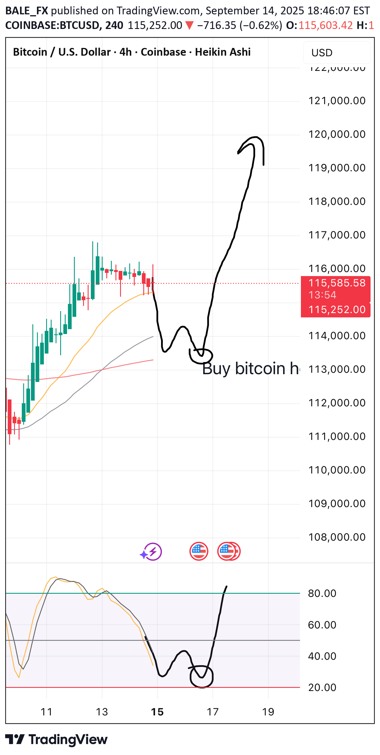 شراءBTC،التحليل الفني،BALE_FX