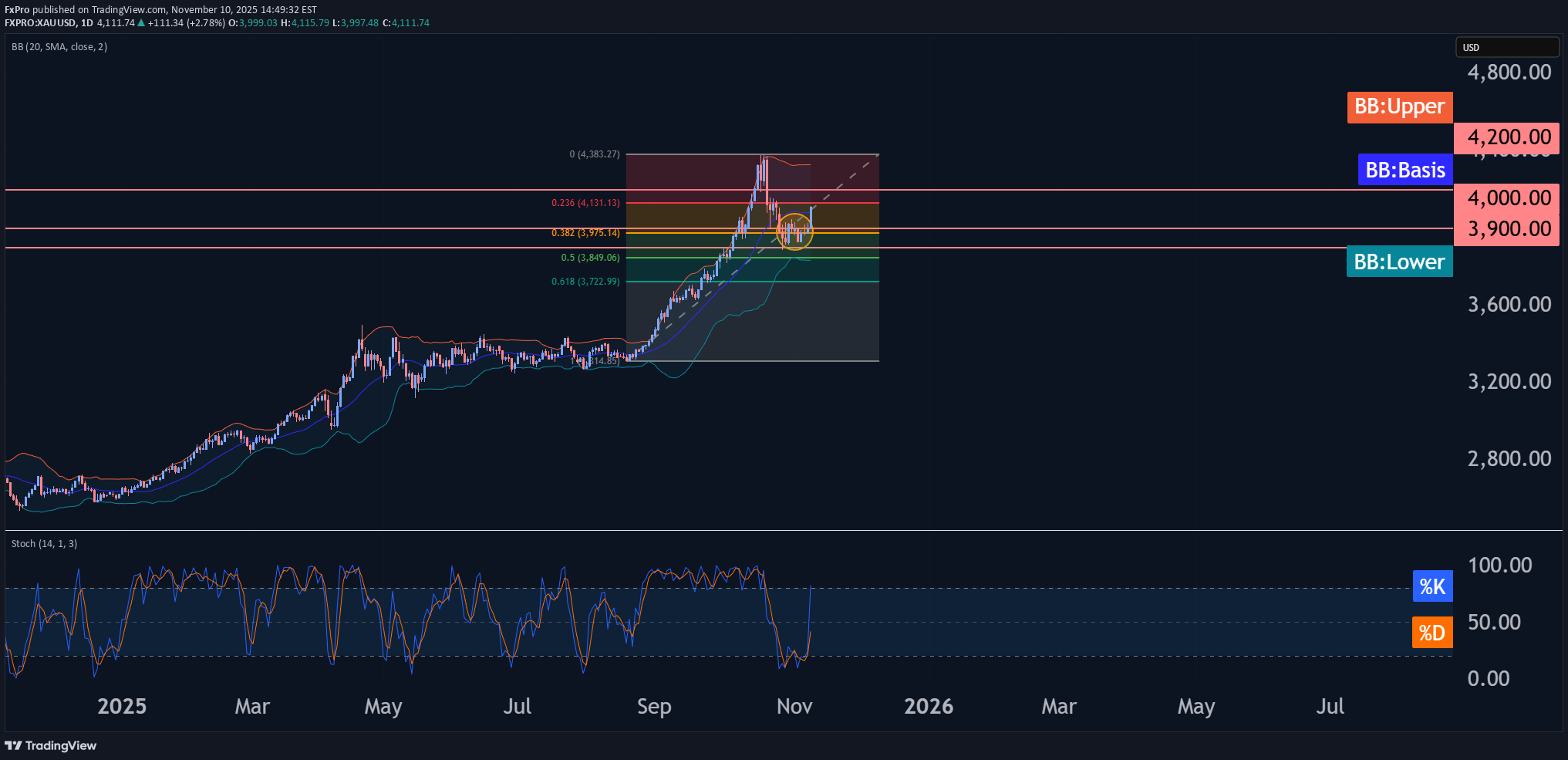 خریدPAXG،تکنیکال،FxPro