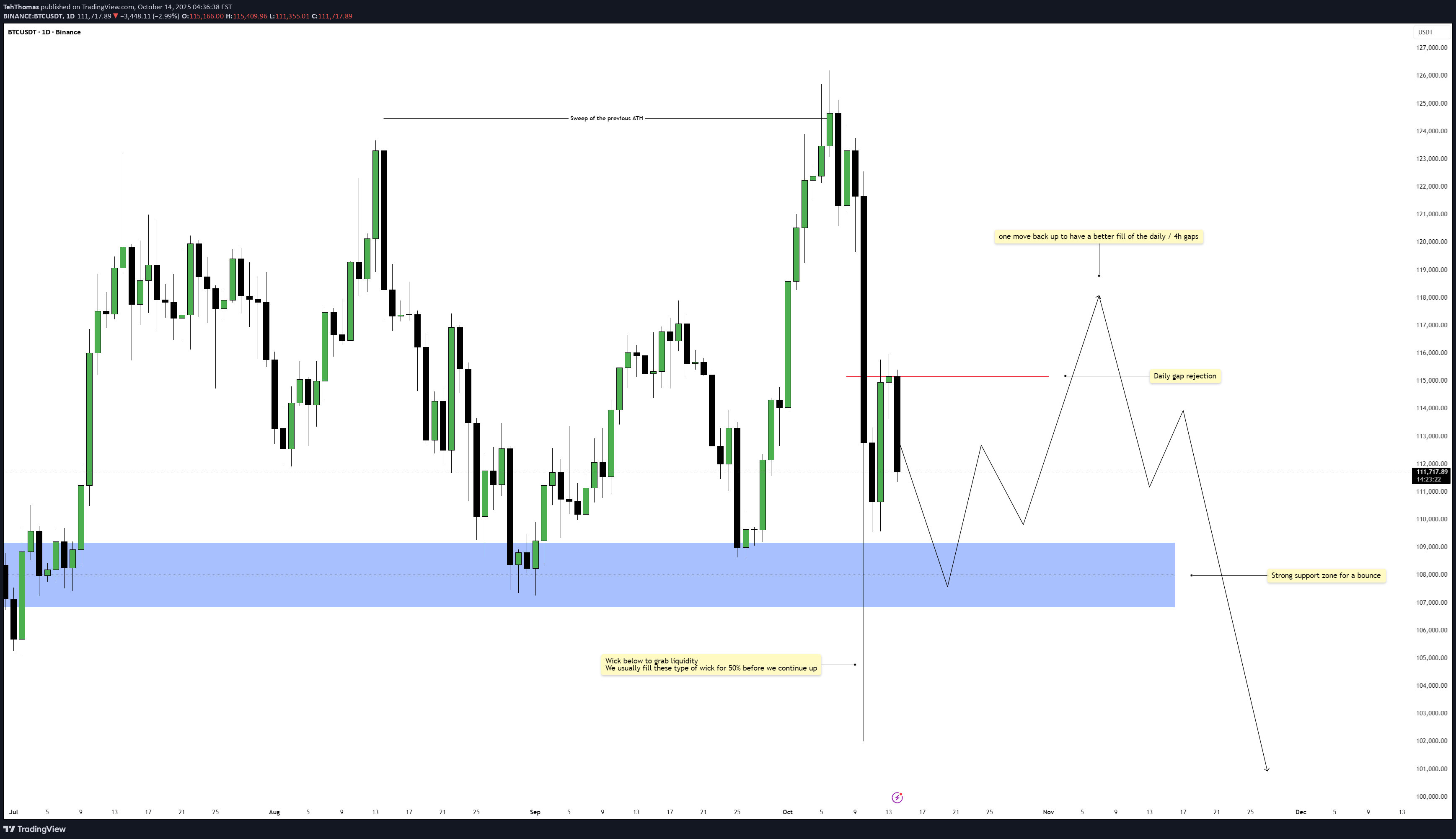 فروشBTC،تکنیکال،TehThomas