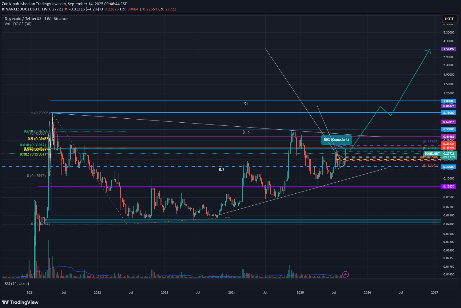 شراءDOGE،التحليل الفني،Zonix