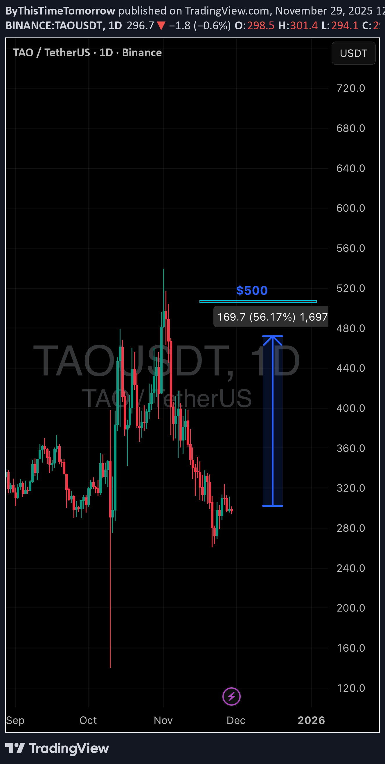 خریدTAO،تکنیکال،ByThisTimeTomorrow