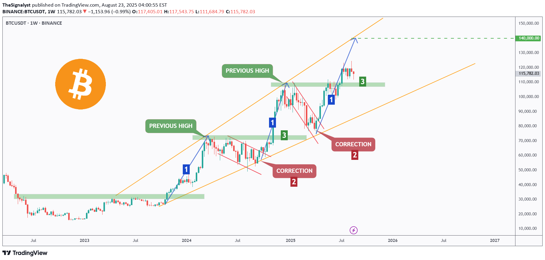 شراءBTC،التحليل الفني،TheSignalyst
