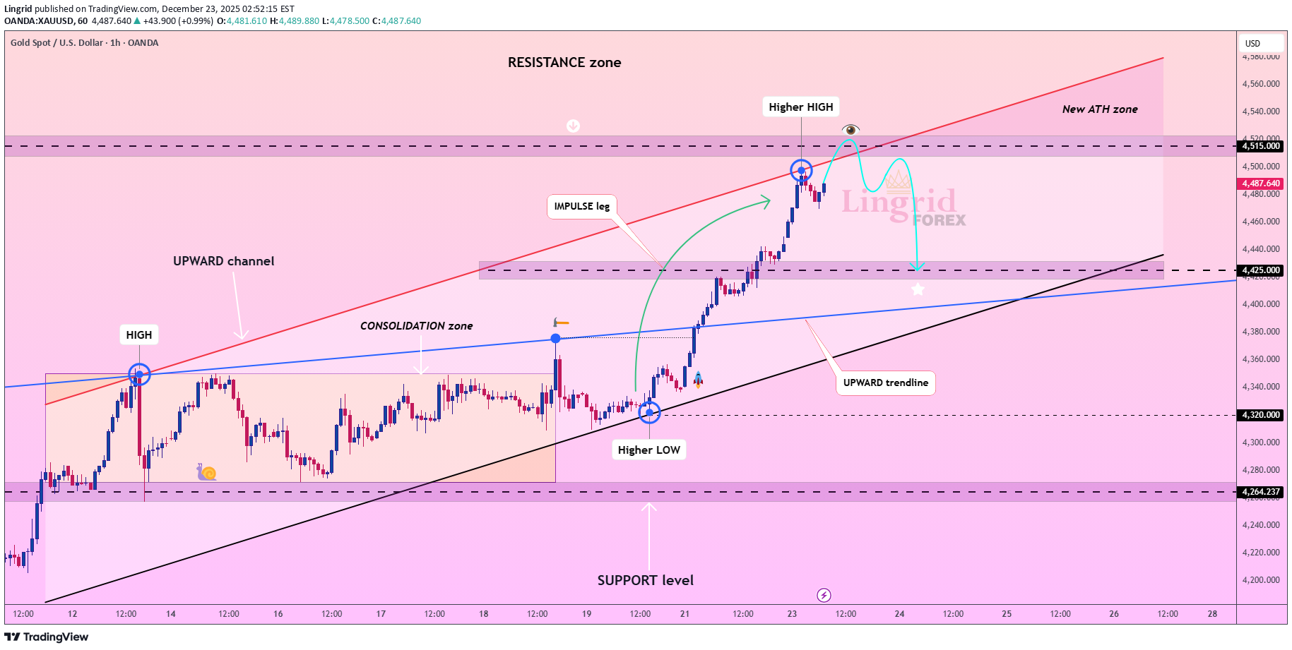 فروشPAXG،تکنیکال،Lingrid