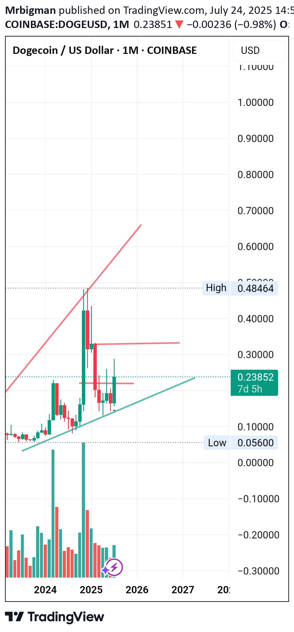 خریدDOGE،تکنیکال،Mrbigman